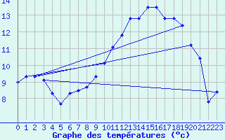 Courbe de tempratures pour Landivisiau (29)