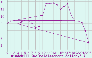 Courbe du refroidissement olien pour Saint-Georges-d