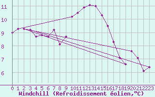 Courbe du refroidissement olien pour Saint-Maximin-la-Sainte-Baume (83)