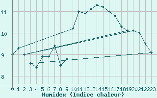 Courbe de l'humidex pour Cabo Vilan