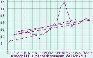 Courbe du refroidissement olien pour Pau (64)