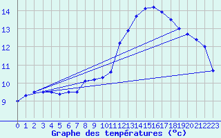 Courbe de tempratures pour Dole-Tavaux (39)