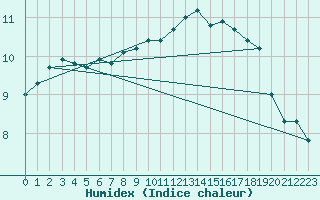 Courbe de l'humidex pour Gardelegen