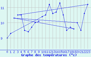 Courbe de tempratures pour Ploumanac