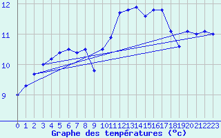 Courbe de tempratures pour Loudun (86)