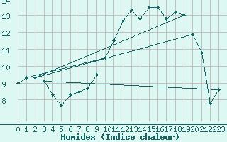 Courbe de l'humidex pour Landivisiau (29)