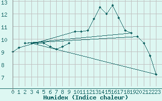 Courbe de l'humidex pour Boulaide (Lux)