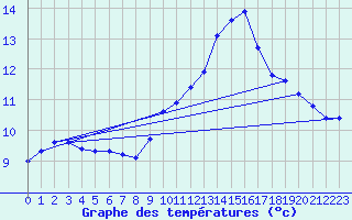 Courbe de tempratures pour Kernascleden (56)