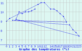 Courbe de tempratures pour Koksijde (Be)