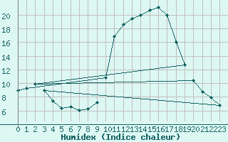 Courbe de l'humidex pour Luzinay (38)