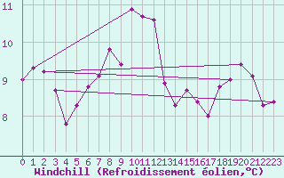 Courbe du refroidissement olien pour Besanon (25)