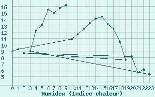 Courbe de l'humidex pour Umirea