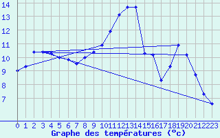 Courbe de tempratures pour Metz (57)