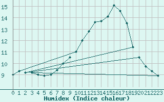 Courbe de l'humidex pour Potsdam