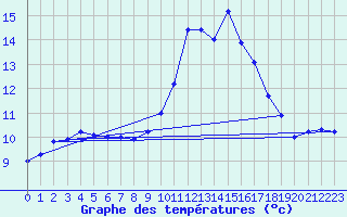 Courbe de tempratures pour Ruffiac (47)