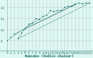 Courbe de l'humidex pour South Uist Range