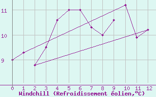 Courbe du refroidissement olien pour Skagsudde