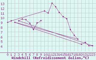 Courbe du refroidissement olien pour Cranwell