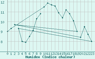 Courbe de l'humidex pour Wels / Schleissheim