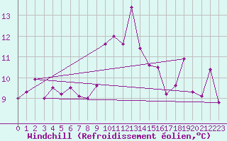 Courbe du refroidissement olien pour Roanne (42)