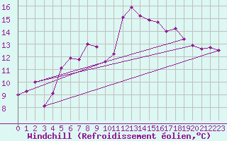 Courbe du refroidissement olien pour Capel Curig