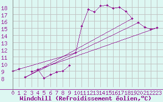 Courbe du refroidissement olien pour Le Touquet (62)