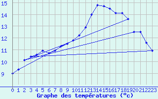 Courbe de tempratures pour Fains-Veel (55)