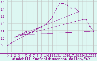 Courbe du refroidissement olien pour Fains-Veel (55)