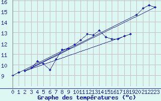 Courbe de tempratures pour Altnaharra