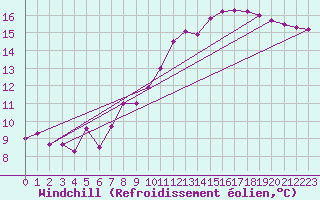 Courbe du refroidissement olien pour Le Bourget (93)
