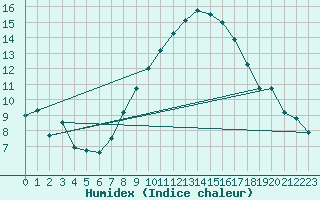 Courbe de l'humidex pour Michelstadt-Vielbrunn