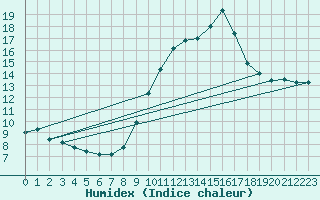 Courbe de l'humidex pour Verngues - Hameau de Cazan (13)