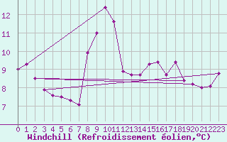 Courbe du refroidissement olien pour Valbonne-Sophia (06)