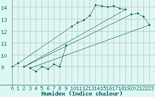 Courbe de l'humidex pour Vevey