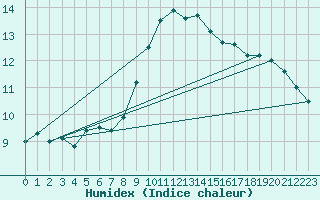 Courbe de l'humidex pour Leek Thorncliffe