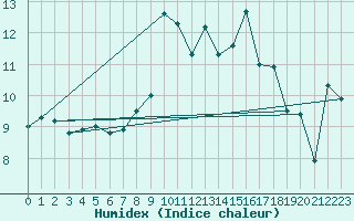 Courbe de l'humidex pour Saentis (Sw)