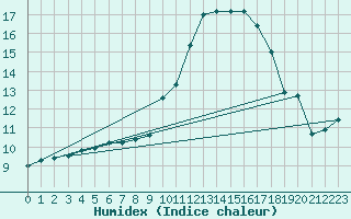 Courbe de l'humidex pour Plussin (42)