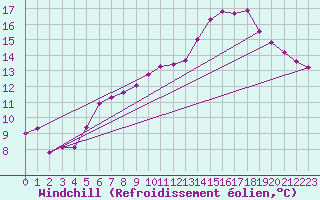 Courbe du refroidissement olien pour Valleroy (54)