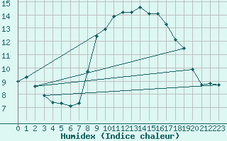 Courbe de l'humidex pour Boscombe Down