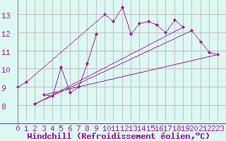 Courbe du refroidissement olien pour Grosseto