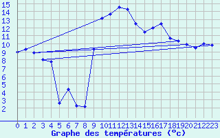 Courbe de tempratures pour Figari (2A)