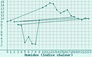 Courbe de l'humidex pour Figari (2A)