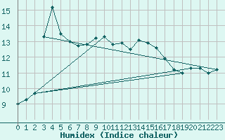 Courbe de l'humidex pour Courtelary