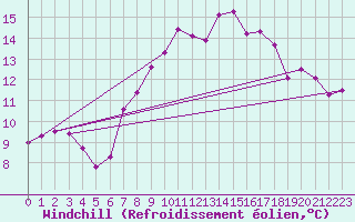 Courbe du refroidissement olien pour Castlederg