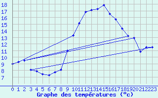 Courbe de tempratures pour Evionnaz