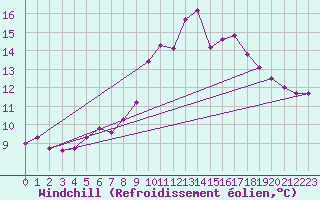 Courbe du refroidissement olien pour Solenzara - Base arienne (2B)
