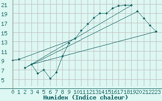 Courbe de l'humidex pour Assesse (Be)