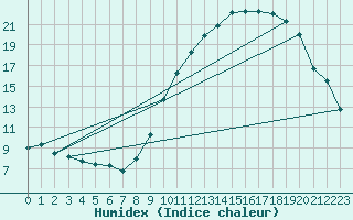Courbe de l'humidex pour Cambrai / Epinoy (62)