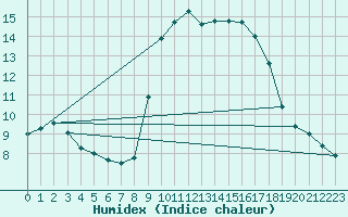 Courbe de l'humidex pour Solenzara - Base arienne (2B)