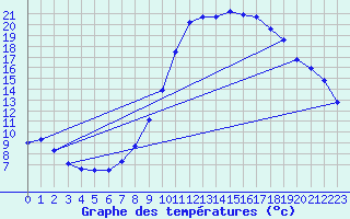 Courbe de tempratures pour Aubagne (13)